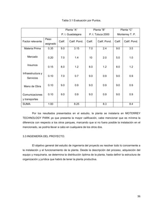 36
Tabla 3.1 Evaluación por Puntos.
Planta “A”
P. I. Guadalajara
Planta “B”
P. I. Toluca 2000
Planta “C”
Monterrey T. P.
Factor relevante
Peso
asignado
Calif. Calif. Pond. Calif. Calif. Pond. Calif. Calif. Pond.
Materia Prima
Mercado
Insumos
Infraestructura y
Servicios
Mano de Obra
Comunicaciones
y transportes
0.35
0.20
0.15
0.10
0.10
0.10
9.0
7.0
8.0
7.0
9.0
9.0
3.15
1.4
1.2
0.7
0.9
0.9
7.0
10
8.0
9.0
9.0
9.0
2.4
2.0
1.2
0.9
0.9
0.9
9.0
5.0
8.0
9.0
9.0
9.0
3.5
1.0
1.2
0.9
0.9
0.9
SUMA 1.00 8.25 8.3 8.4
Por los resultados presentados en el estudio, la planta se instalaría en MOTERREY
TECHNOLOGY PARK ya que presenta la mayor calificación, cabe mencionar que es mínima la
diferencia con respecto a los otros parques, marcando que si no fuera posible la instalación en el
mencionado, se podría llevar a cabo en cualquiera de los otros dos.
3.3 INGENIERÍA DEL PROYECTO.
El objetivo general del estudio de ingeniería del proyecto es resolver todo lo concerniente a
la instalación y el funcionamiento de la planta. Desde la descripción del proceso, adquisición del
equipo y maquinaria, se determina la distribución óptima de la planta, hasta definir la estructura de
organización y jurídica que habrá de tener la planta productiva.
 