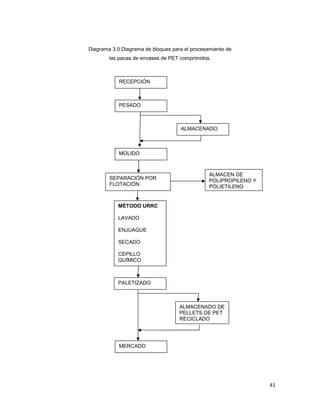 41
Diagrama 3.0 Diagrama de bloques para el procesamiento de
las pacas de envases de PET comprimidos.
RECEPCIÓN
ALMACENADO
PESADO
ALMACENADO DE
PELLETS DE PET
RECICLADO
ALMACEN DE
POLIPROPILENO Y
POLIETILENO
MERCADO
PALETIZADO
SEPARACIÓN POR
FLOTACIÓN
MÉTODO URRC
LAVADO
ENJUAGUE
SECADO
CEPILLO
QUÍMICO
MOLIDO
 