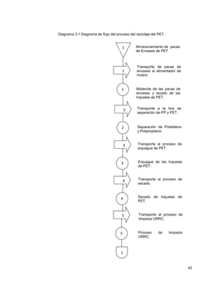 42
Diagrama 3.1 Diagrama de flujo del proceso del reciclaje del PET.
1
1
2
2 Separación de Polietileno
y Polipropileno.
Enjuague de las hojuelas
de PET.
Transporte al proceso de
secado.
Secado de hojuelas de
PET.
3
3
4
5
5 Proceso de limpieza
URRC.
1
Transporte de pacas de
envases al alimentador de
molino
Transporte a la tina de
separación de PP y PET.
4
Almacenamiento de pacas
de Envases de PET
Molienda de las pacas de
envases y lavado de las
hojuelas de PET.
Transporte al proceso de
enjuague de PET.
Transporte al proceso de
limpieza URRC.
1
 