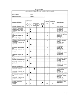 44
Diagrama 3.2
CURSOGRAMA ANALÍTICO DEL PROCESO DE RECICLAJE.
Método Actual: Fecha:
Método propuesto: Elaboró:
Detalles del método
Actividad Tiempo
(h)
Distancia
(m)
Observaciones
Almacén de materia prima Pacas de pet.
Transporte de pacas al
alimentador del molino.
6 Por medio de
montacargas
Transporte de las pacas al
molino.
3 Por medio del
alimentador de banda.
Molienda de las pacas de
PET
.3 Transformación en
hojuelas de ½ pulgada
Lavado de hojuelas de
PET
.3 Lavado con
detergente
Transporte a la tina de
separación de PP.
5 Por medio de un
tornillo sin fin.
Separación de polietileno y
polipropileno.
.5 Por medio de tina de
flotación
Transporte al proceso de
enjuagado
3 Por medio de un
tornillo sin fin,
dispositivo que incluye
la maquinaria.
Enjuagado de hojuelas de
PET
.5 Proceso de
centrifugación
Transporte al proceso de
secado
3 Por medio de un
tornillo sin fin,
dispositivo que incluye
la maquinaria.
Secado de hojuelas de
PET
.5 Secado en frío
Transporte al proceso
URRC
7 Por medio del
alimentador de banda.
Proceso de limpieza URRC 1 Por medio de Sosa
Caústica
Transporte al proceso de
paletizado
3 Por medio de un
tornillo sin fin,
dispositivo que incluye
la maquinaria.
Proceso de paletizado 1
Inspección de calidad Pruebas de laboratorio
aplicadas a una
muestra
Transporte al proceso de
envasado
2 Por medio del
alimentador de banda.
Envasado de pellets de
PET
.3 Por medio de
gravedad en costales
de 50 kg.
Transporte al almacén de
producto terminado.
5 Por medio de
montacargas en
tarimas de 20 costales
Almacén de producto
terminado
Costales de 50 kg de
pellets de PET
Totales 8 9 1 2 4.4 37
 