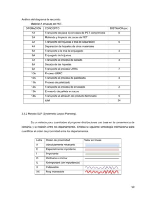 50
Análisis del diagrama de recorrido.
Material A envases de PET.
OPERACIÓN CONCEPTO DISTANCIA (m)
1A Transporte de paca de envases de PET comprimidos 6
2A Molienda y limpieza de pacas de PET
3A Transporte de hojuelas a tina de separación 5
4A Separación de hojuelas de otros materiales
5A Transporte a la tina de enjuagado 3
6A Enjuagado de hojuelas.
7A Transporte al proceso de secado 3
8A Secado de las hojuelas
9A Transporte al proceso URRC 7
10A Proceso URRC
10A Transporte al proceso de paletizado 3
11A Proceso de paletizado
12A Transporte al proceso de envasado 2
13A Envasado de pellets en sacos
14A Transporte al almacén de producto terminado 5
total 34
3.5.2 Método SLP (Systemetic Layout Planning).
Es un método poco cuantitativo al proponer distribuciones con base en la conveniencia de
cercanía y la relación entre los departamentos. Emplea la siguiente simbología internacional para
cuantificar el orden de proximidad entre los departamentos.
Letra Orden de proximidad Valor en líneas
A Absolutamente necesario
E Especialmente importante
I Importante
O Ordinaria o normal
U Unimportant (sin importancia)
X Indeseable
XX Muy indeseable
 