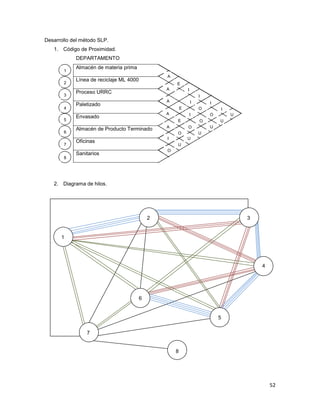 52
Desarrollo del método SLP.
1. Código de Proximidad.
DEPARTAMENTO
Almacén de materia prima
Línea de reciclaje ML 4000
Proceso URRC
Paletizado
Envasado
Almacén de Producto Terminado
Oficinas
Sanitarios
2. Diagrama de hilos.
1
A
2
A
E
I
3
A
E
I
I
I
4
A
E
I
O
O
I
U
5
A
E
O
O
U
U
6
I
O
U
U
7
O
U
8
8
4
6
5
7
32
1
6
5
4
8
 