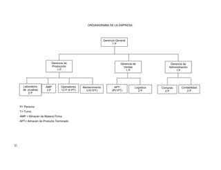 60
ORGANIGRAMA DE LA EMPRESA.
P= Persona
T= Turno
AMP = Almacén de Materia Prima
APT= Almacén de Producto Terminado
Gerencia General
1 P
Gerencia de
Producción
1 P
Gerencia de
Ventas
1 P
Gerencia de
Administración
1 P
Laboratorio
de pruebas
2 P
Operadores
12 P (4 PT)
Mantenimiento
3 P(1PT)
AMP
3 P
APT
3P(1PT)
Logística
2 P
Compras
2 P
Contabilidad
2 P
 