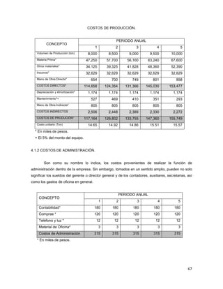 67
COSTOS DE PRODUCCIÓN.
CONCEPTO
PERIODO ANUAL
1 2 3 4 5
Volumen de Producción (ton) 8,000 8,500 9,000 9,500 10,000
Materia Prima* 47,250 51,700 56,160 63,240 67,600
Otros materiales* 34,125 39,325 41,828 48,360 52,390
Insumos* 32,629 32,629 32,629 32,629 32,629
Mano de Obra Directa* 654 700 749 801 858
COSTOS DIRECTOS* 114,658 124,354 131,366 145,030 153,477
Depreciación y Amortización* 1,174 1,174 1,174 1,174 1,174
Mantenimiento*+ 527 469 410 351 293
Mano de Obra Indirecta* 805 805 805 805 805
COSTOS INDIRECTOS 2,506 2,448 2,389 2,330 2,272
COSTOS DE PRODUCIÓN* 117,164 126,802 133,755 147,360 155,749
Costo unitario (Ton) 14.65 14.92 14.86 15.51 15.57
* En miles de pesos.
+ El 5% del monto del equipo.
4.1.2 COSTOS DE ADMINISTRACIÓN.
Son como su nombre lo indica, los costos provenientes de realizar la función de
administración dentro de la empresa. Sin embargo, tomados en un sentido amplio, pueden no solo
significar los sueldos del gerente o director general y de los contadores, auxiliares, secretarias, así
como los gastos de oficina en general.
CONCEPTO
PERIODO ANUAL
1 2 3 4 5
Contabilidad* 180 180 180 180 180
Compras * 120 120 120 120 120
Teléfono y luz * 12 12 12 12 12
Material de Oficina* 3 3 3 3 3
Costos de Administración 315 315 315 315 315
* En miles de pesos.
 
