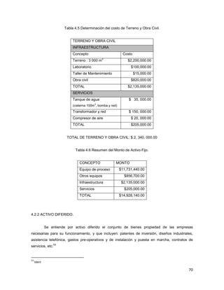 70
Tabla 4.5 Determinación del costo de Terreno y Obra Civil.
TERRENO Y OBRA CIVIL
INFRAESTRUCTURA
Concepto Costo
Terreno : 3 000 m
2
$2,200,000.00
Laboratorio $100,000.00
Taller de Mantenimiento $15,000.00
Obra civil $820,000.00
TOTAL $2,135,000.00
SERVICIOS
Tanque de agua
(cisterna 100m
3
, bomba y red)
$ 35, 000.00
Transformador y red $ 150, 000.00
Compresor de aire $ 20, 000.00
TOTAL $205,000.00
TOTAL DE TERRENO Y OBRA CIVIL: $ 2, 340, 000.00
Tabla 4.6 Resumen del Monto de Activo Fijo.
CONCEPTO MONTO
Equipo de proceso $11,731,440.00
Otros equipos $856,700.00
Infraestructura $2,135,000.00
Servicios $205,000.00
TOTAL $14,928,140.00
4.2.2 ACTIVO DIFERIDO.
Se entiende por activo diferido el conjunto de bienes propiedad de las empresas
necesarias para su funcionamiento, y que incluyen: patentes de inversión, diseños industriales,
asistencia telefónica, gastos pre-operativos y de instalación y puesta en marcha, contratos de
servicios, etc.
53
53
Ident
 