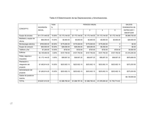 73
Tabla 4.9 Determinación de las Depreciaciones y Amortizaciones.
CONCEPTO
INVERSIÓN
INICIAL
TASA
%
PERIODO ANUAL SALDOS
PENDIENTES DE
DEPRECIAR Y
AMORTIZAR
1 2 3 4 5
Equipo de proceso $11,731,440.00 10.00% $1,173,144.00 $1,173,144.00 $1,173,144.00 $1,173,144.00 $1,173,144.00 $5,865,720.00
Mobiliario y equipo de
oficina
$56,000.00 10.00% $5,600.00 $5,600.00 $5,600.00 $5,600.00 $5,600.00 $28,000.00
Montacargas eléctrico $700,000.00 25.00% $175,000.00 $175,000.00 $175,000.00 $175,000.00 0 $0.00
Equipo de computo $93,500.00 30.00% $28,050.00 $28,050.00 $28,050.00 $9,350.00 0 $0.00
Teléfono y fax $7,200.00 10.00% $720.00 $720.00 $720.00 $720.00 $720.00 $3,600.00
Edificios $2,155,000.00 5.00% $107,750.00 $107,750.00 $107,750.00 $107,750.00 $107,750.00 $1,616,250.00
Fletes, seguros e
impuestos
$1,173,144.00 5.00% $58,657.20 $58,657.20 $58,657.20 $58,657.20 $58,657.20 $879,858.00
Planeación e
integración del
proyecto
$1,492,814.00 15.00% $223,922.10 $223,922.10 $223,922.10 $223,922.10 $223,922.10 $373,203.50
Administración del
proyecto
$1,492,814.00 15.00% $223,922.10 $223,922.10 $223,922.10 $223,922.10 $223,922.10 $373,203.50
Gastos de puesta en
marcha
$9,139,835.00
TOTAL $18,901,912.00 $1,996,765.40 $1,996,767.40 $1,996,765.40 $1,978,065.40 $1,793,715.40
 