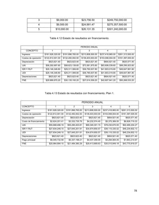 78
Tabla 4.12 Estado de resultados sin financiamiento.
PERIODO ANUAL
CONCEPTO 1 2 3 4 5
Ingresos $181,928,320.00 $191,896,765.00 $213,808,500.00 $237,418,965.00 $261,313,500.00
Costos de operación $122,812,001.00 $132,450,002.00 $139,403,003.00 $153,008,004.00 $161,397,005.00
Depreciación $823,621.40 $823,623.40 $823,621.40 $804,921.40 $620,571.40
UAI $58,292,697.60 $58,623,139.60 $73,581,875.60 $83,606,039.60 $99,295,923.60
ISR Y RUT $29,146,348.80 $29,311,569.80 $36,790,937.80 $41,803,019.80 $49,647,961.80
UDI $29,146,348.80 $29,311,569.80 $36,790,937.80 $41,803,019.80 $49,647,961.80
Depreciaciones $823,621.40 $823,623.40 $823,621.40 $804,921.40 $620,571.40
FNE $29,969,970.20 $30,135,193.20 $37,614,559.20 $42,607,941.20 $50,268,533.20
Tabla 4.13 Estado de resultados con financiamiento, Plan 1.
PERIODO ANUAL
CONCEPTO 1 2 3 4 5
Ingresos $181,928,320.00 $191,896,765.00 $213,808,500.00 $237,418,965.00 $261,313,500.00
Costos de operación $122,812,001.00 $132,450,002.00 $139,403,003.00 $153,008,004.00 $161,397,005.00
Depreciación $823,621.40 $823,623.40 $823,621.40 $804,921.40 $620,571.40
Costo de financiamiento $2,624,201.41 $3,332,735.79 $4,232,574.45 $5,375,369.55 $6,826,719.33
UAI $55,668,496.19 $55,290,403.81 $69,349,301.15 $78,230,670.05 $92,469,204.27
ISR Y RUT $27,834,248.10 $27,645,201.91 $34,674,650.57 $39,115,335.02 $46,234,602.13
UDI $27,834,248.10 $27,645,201.91 $34,674,650.57 $39,115,335.02 $46,234,602.13
Depreciaciones $823,621.40 $823,623.40 $823,621.40 $804,921.40 $620,571.40
Pago principal $6,045,732.59 $5,337,198.21 $4,437,359.55 $3,294,564.45 $1,843,214.67
FNE $20,964,894.10 $21,484,380.29 $29,413,669.63 $35,015,849.18 $43,770,816.07
3 $9,000.00 $23,756.50 $249,750,000.00
4 $9,500.00 $24,991.47 $275,357,500.00
5 $10,000.00 $26,131.35 $301,240,000.00
 