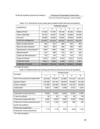 80
.
Punto de equilibrio (volumen de ventas) = Producción Programada (Costos Fijos) .
Valor de la Producción Programada – Costos Variables
Tabla 4.15 Información de los costos para la determinación del punto de equilibrio.
CONCEPTO
PERIODO ANUAL
1 2 3 4 5
Materia Prima* 47,250 51,700 56,160 63,240 67,600
Otros materiales* 34,125 39,325 41,828 48,360 52,390
Insumos* 32,629 32,629 32,629 32,629 32,629
COSTOS VARIABLES* 114,005 123,656 130,620 144,233 152,624
Mano de Obra Directa* 545 572 600 630 662
Mano de Obra Indirecta* 805 805 805 805 805
Depreciación y Amortización* 1,996 1,996 1,996 1,978 1,793
Mantenimiento* 527 469 410 351 293
Costos de Administración* 315 315 315 315 315
Costo de Ventas* 5,333 5,333 5,333 5,333 5,333
COSTOS FIJOS* 9,521 9,490 9,459 9,412 9,201
COSTOS TOTALES* 123,526 133,146 140,079 153,645 161,825
* En miles de pesos.
Tabla 4.16 Determinación de la Producción Mínima Económica (Punto de Equilibrio).
Concepto
Periodo anual
1 2 3 4 5
Valor de la producción programada* 181,928 191,897 213,809 237,419 261,314
Egresos totales* 123,526 133,146 140,079 153,645 161,825
Costos variables* 114,005 123,656 130,620 144,233 152,624
Costos fijos* 9,521 9,490 9,459 9,412 9,201
Capacidad nominal total (ton) 10,000 10,000 10,000 10,000 10,000
% que se utilizará 80 85 90 95 100
Producción programada (ton) 8,000 8,500 9,000 9,500 10,000
Producción mínima económica (ton)
(punto de equilibrio)
1,121 1,182 1,023 960 847
Producción programada .
Producción mínima económica
7.13 7.19 8.79 9.90 11.81
* En miles de pesos.
 