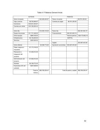 82
Tabla 4.17 Balance General Inicial.
ACTIVOS PASIVOS
Activo circulante $43,465,404.87 Pasivo circulante $6,781,250.00
Caja y bancos $9,763,666.67 Cuentas por pagar $6,781,250.00
Inventarios $18,541,044.87
Cuentas por cobrar $15,160,693.33
Activo fijo $14,928,140.00 Pasivo fijo $22,391,602.19
Equipo de proceso $11,731,440.00 Financiamiento $22,391,602.19
Otros equipos $856,700.00 Total de pasivos $29,172,852.19
Infraestructura $2,135,000.00 CAPITAL
Servicios $205,000.00
Capital $33,587,403.28
Activo diferido $4,366,710.60 Aportación accionistas $33,587,403.28
Fletes, seguros e
impuestos
$1,173,144.00
Planeación e
integración del
proyecto
$1,492,814.00
Administración del
proyecto
$1,492,814.00
Subtotal $4,158,772.00
Imprevistos (5% del
subtotal)
$207,938.60
Total de
Activos
$62,760,255.47 Total de pasivo y capital $62,760,255.47
 