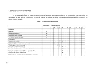 83
4.10 CRONOGRAMA DE INVERSIONES.
Es un diagrama de Gantt, en el que, tomando en cuenta los plazos de entrega ofrecidos por los proveedores, y de acuerdo con los
tiempos que se tarde tanto en instalar como en poner en marcha los equipos, se calcula el tiempo apropiado para capitalizar o registrara los
activos en forma contable.
Tabla 4.18 Cronograma de inversiones.
Preoperatorio Periodo mensual
1 2 3 4 5 6 7 8 9 10 11 12
Planeación
Desarrollo X
Integración conceptual X
Constitución de la empresa X
Tramitación del financiamiento X
Implantación
Colocación de pedidos X X X
Adquisición y acondicionamiento del terreno X X
Obra civil y cimentación del equipo X X
Recepción e instalación del equipo X X X
Recepción e instalación de servicios industriales X
Recepción e instalación de mobiliario y equipo auxiliar X
Recepción de equipos de transporte X
Pruebas, puesta en marcha y normalización de la operación X
 
