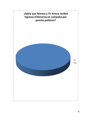 18 
¿Sabía que Televisa y TV Azteca reciben 
ingresos millonarios en campañas por 
puestos políticos? 
Si 
No 
 