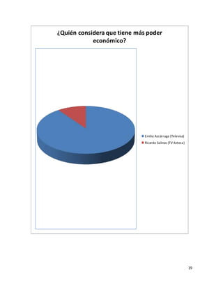 19 
¿Quién considera que tiene más poder 
económico? 
Emilio Azcárraga (Televisa) 
Ricardo Salinas (TV Azteca) 
 
