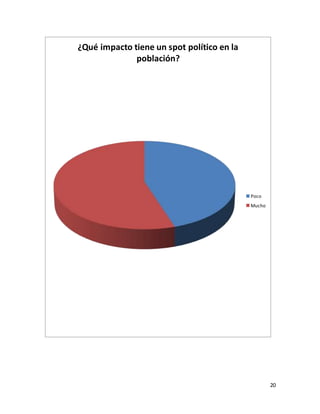 20 
¿Qué impacto tiene un spot político en la 
población? 
Poco 
Mucho 
 