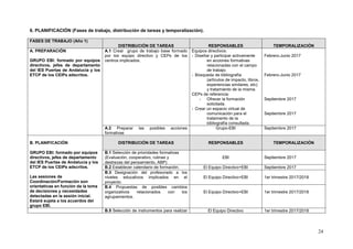 24
6. PLANIFICACIÓN (Fases de trabajo, distribución de tareas y temporalización).
FASES DE TRABAJO (Año 1)
DISTRIBUCIÓN DE TAREAS RESPONSABLES TEMPORALIZACIÓN
A. PREPARACIÓN
GRUPO EBI: formado por equipos
directivos, jefes de departamento
del IES Puertas de Andalucía y los
ETCP de los CEIPs adscritos.
A.1 Crear grupo de trabajo base formado
por los equipo directivo y CEPs de los
centros implicados.
Equipos directivos:
- Diseñar y participar activamente
en acciones formativas
relacionadas con el campo
de trabajo.
- Búsqueda de bibliografía
(artículos de impacto, libros,
experiencias similares, etc)
y tratamiento de la misma.
CEPs de referencia:
- Ofrecer la formación
solicitada.
- Crear un espacio virtual de
comunicación para el
tratamiento de la
bibliografía consultada.
Febrero-Junio 2017
Febrero-Junio 2017
Septiembre 2017
Septiembre 2017
A.2 Preparar las posibles acciones
formativas
Grupo-EBI Septiembre 2017
B. PLANIFICACIÓN DISTRIBUCIÓN DE TAREAS RESPONSABLES TEMPORALIZACIÓN
GRUPO EBI: formado por equipos
directivos, jefes de departamento
del IES Puertas de Andalucía y los
ETCP de los CEIPs adscritos.
Las sesiones de
Coordinación/Formación son
orientativas en función de la toma
de decisiones y necesidades
detectadas en la sesión inicial.
Estará sujeta a los acuerdos del
grupo EBI.
B.1 Selección de prioridades formativas
(Evaluación, cooperativo, rutinas y
destrezas del pensamiento, ABP)
EBI Septiembre 2017
B.2 Establecer calendario de formación. El Equipo Directivo+EBI Septiembre 2017
B.3 Designación del profesorado a los
niveles educativos implicados en el
proyecto.
El Equipo Directivo+EBI 1er trimestre 2017/2018
B.4 Propuestas de posibles cambios
organizativos relacionados con los
agrupamientos.
El Equipo Directivo+EBI 1er trimestre 2017/2018
B.5 Selección de instrumentos para realizar El Equipo Directivo 1er trimestre 2017/2018
 