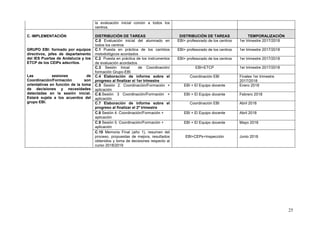 25
la evaluación inicial común a todos los
centros.
C. IMPLEMENTACIÓN DISTRIBUCIÓN DE TAREAS DISTRIBUCIÓN DE TAREAS TEMPORALIZACIÓN
C.0 Evaluación inicial del alumnado en
todos los centros
EBI+ profesorado de los centros 1er trimestre 2017/2018
GRUPO EBI: formado por equipos
directivos, jefes de departamento
del IES Puertas de Andalucía y los
ETCP de los CEIPs adscritos.
Las sesiones de
Coordinación/Formación son
orientativas en función de la toma
de decisiones y necesidades
detectadas en la sesión inicial.
Estará sujeta a los acuerdos del
grupo EBI.
C.1 Puesta en práctica de los cambios
metodológicos acordados
EBI+ profesorado de los centros 1er trimestre 2017/2018
C.2 Puesta en práctica de los instrumentos
de evaluación acordados
EBI+ profesorado de los centros 1er trimestre 2017/2018
C.3 Sesión Inical de Coordinación/
formación Grupo-EBI
EBI+ETCP 1er trimestre 2017/2018
C.4 Elaboración de informe sobre el
progreso al finalizar el 1er trimestre
Coordinación EBI Finales 1er trimestre
2017/2018
C.5 Sesión 2. Coordinación/Formación +
aplicación
EBI + El Equipo docente Enero 2018
C.6.Sesión 3 Coordinación/Formación +
aplicación
EBI + El Equipo docente Febrero 2018
C.7 Elaboración de informe sobre el
progreso al finalizar el 2º trimestre
Coordinación EBI Abril 2018
C.8 Sesión 4. Coordinación/Formación +
aplicación
EBI + El Equipo docente Abril 2018
C.9 Sesión 5. Coordinación/Formación +
aplicación
EBI + El Equipo docente Mayo 2018
C.10 Memoria Final (año 1), resumen del
proceso, propuestas de mejora, resultados
obtenidos y toma de decisiones respecto al
curso 2018/2019
EBI+CEPs+Inspección Junio 2018
 