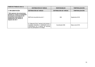 26
FASES DE TRABAJO (Año 2)
DISTRIBUCIÓN DE TAREAS RESPONSABLES TEMPORALIZACIÓN
C. IMPLEMENTACIÓN
* Sólo aparecen dos actuaciones,
teniendo en cuenta la complejidad
del proyecto, las fechas de las
actuaciones intermedias se
establecerán tras valorar el
impacto del año 1
DISTRIBUCIÓN DE TAREAS DISTRIBUCIÓN DE TAREAS TEMPORALIZACIÓN
C.0 Punto de partida tras año 1. EBI Septiembre 2018
C.1 Memoria Final, resumen del proceso y
resultados obtenidos y certificación por el
coordinador/a de la relación de docentes
que han participado en el trabajo.
Coordinador+EBI Mayo-Junio 2019
 