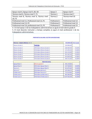 Federación de Trabajadores Universitarios de Venezuela – FTUV
PROYECTO DE IV CONVENCIÓN COLECTIVA ÚNICA DE TRABAJADORES DEL SECTOR UNIVERSITARIO – Página 30
Apoyo Nivel 1 Obrero grado 4 281.250,00
Apoyo Nivel 2 20% Sobre Apoyo Nivel 1 337.500,00 20,00%
Tecnico 1 25% Sobre Apoyo Nivel 2 421.875,00 25,00%
Tecnico 2 25% Sobre tecnico 1 527.343,75 25,00%
Profesional 1 35% Sobre Tecnico 2 711.914,06 35,00%
Profesional 2 35% Sobre profesional 1 961.083,98 35,00%
Profesional 3 35% Sobre Profesional 2 1.297.463,38 35,00%
Administrativo
Apoyo nivel 4, Apoyo nivel 5, B2, B3 Apoyo 2 Apoyo nivel 5
Técnico nivel 6, Técnico nivel 7, T1 Técnico 1 Técnico nivel 7
Técnico nivel 8, Técnico nivel 9, Técnico nivel
10, T2
Técnico 2 Técnico nivel 10
Profesional nivel 11, Profesional nivel 12, P1 Profesional 1 Profesional nivel 12
Profesional nivel 13, P2 Profesional 2 Profesional nivel 13
Profesional nivel 14, profesional nivel 15, P3 Profesional 3 Profesional nivel 15
4. El nivel apoyo 1 de los trabajadores administrativos es igual al nivel obrero grado 4.
5. El nivel docente instructor a tiempo completo es igual al nivel profesional 1 de los
trabajadores administrativos.
 