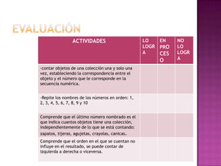 ACTIVIDADES LO
LOGR
A
EN
PRO
CES
O
NO
LO
LOGR
A
-contar objetos de una colección una y solo una
vez, estableciendo la correspondencia entre el
objeto y el número que le corresponde en la
secuencia numérica.
-Repite los nombres de los números en orden: 1,
2, 3, 4, 5, 6, 7, 8, 9 y 10
Comprende que el último número nombrado es el
que indica cuantos objetos tiene una colección,
independientemente de lo que se está contando:
zapatos, tijeras, agujetas, crayolas, canicas.
Comprende que el orden en el que se cuentan no
influye en el resultado, se puede contar de
izquierda a derecha o viceversa.
 