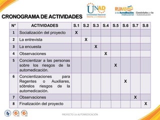 CRONOGRAMADE ACTIVIDADES
N° ACTIVIDADES S.1 S.2 S.3 S.4 S.5 S.6 S.7 S.8
1 Socialización del proyecto X
2 La entrevista X
3 La encuesta X
4 Observaciones X
5 Concientizar a las personas
sobre los riesgos de la
automedicación.
X
6 Concientizaciones para
Regentes o Auxiliares,
sóbrelos riesgos de la
automedicación.
X
7 Observaciones X
PROYECTO LA AUTOMEDICACIÓN
8 Finalización del proyecto X
 