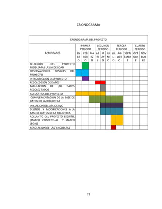 22
CRONOGRAMA
CRONOGRAMA DEL PROYECTO
ACTIVIDADES
PRIMER
PERIODO
SEGUNDO
PERIODO
TERCER
PERIODO
CUARTO
PERIODO
EN
ER
O
FEB
RER
O
MA
RZ
O
AB
RI
L
M
AY
O
JU
NI
O
JU
LI
O
AG
OST
O
SEPTI
EMBR
E
OCT
UBR
E
NOV
EMB
RE
SELECCIÓN DEL PROYECTO
PROBLEMAS LAS NECESIDAD
OBSERVACIONES POSIBLES DEL
PROYECTO
INTRODUCCION DELPROYECTO
RECOLECCION DE DATOS
TABULACION DE LOS DATOS
RECOLECTADOS
ADELANTOS DEL PROYECTO
COMPLEMENTACION DE LA BASE DE
DATOS DE LA BIBLIOTECA
INICIACION DEL APLICATIVO
DISEÑOS Y MODIFICACIONES A LA
BASE DE DATOS DE LA BIBLIOTECA
ADELANTO DEL PROYECTO ESCRITO.
(MARCO CONCEPTUAL Y MARCO
LEGAL)
REACTACION DE LAS ENCUESTAS
 