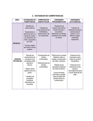3. ESTANDAR DE COMPETENCIAS

  AREA      ESTANDARES DE           COMPETENCIAS             CONTENIDOS                 CONTENIDOS
            COMPETENCIAS            CONCEPTUALES           PROCEDIMENTALES             ACTITUDINALES

               *Identifica los                                * Realización de
              colores básicos.          *Utilización        mezclas para obtener,         *Creación de
                                    adecuada de los          colores primarios y     ambientes educativos
              *Experimenta el          materiales y             secundarios.           propicios para el
            efecto del color y la    observación de        Elaboración de trabajos       ejercicio de la
            mezcla de colores,        la creatividad.      empleando las mezclas       libertad, respeto,
            con elementos del                  .                 de colores.               creatividad,
            medio y agruparlos                                                            cooperación.
                 por color.
ARTISTICA
             *Colorear objetos
            del medio en forma
                 creativa.


              *Describo las         *Características de    *Observación de videos      *Valoración de la
            características de           plantas             didácticos sobre el      Importancia sobre
 CIENCIAS    una planta y sus         ornamentales.        cuidado y preservación     cuidar las cuencas
NATURALES   principales partes                              del medio ambiente.          hidrográficas.
                externas e          *Diferentes tipos de
                 internas.                plantas             *Debates de los           *Valoración de la
                                      ornamentales.        principales problemas       importancia de las
             * Elaboro abono                                del medio ambiente.             plantas y
            orgánico para una                                                        microorganismos para
                  planta.                                     *Lectura de textos     un buen desarrollo del
                                                            informativos actuales            suelo.
              * Identifico las                               sobre el estado del
                 principales                                  planeta frente a la
                 problemas                                      contaminación
             fitosanitarios de
                una planta.
 