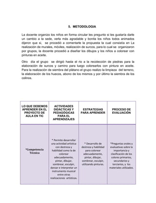 5. METODOLOGIA

La docente organizo los niños en forma circular les pregunto si les gustaría darle
un cambio a la sede, verla más agradable y bonita los niños todos animados
dijeron que si, se procedió a comentarle la propuesta la cual consistía en La
realización de murales, móviles, realización de surcos, para lo cual se organizaron
por grupos, la docente procedió a diseñar los dibujos y los niños a colorear con
pinturas en aceite.

Otro día el grupo se dirigió hasta el rio a la recolección de piedras para la
elaboración de surcos y camino para luego colorearlos con pintura en aceite.
Para la realización de siembra del plátano el grupo realizo la limpieza del terreno,
la elaboración de los huecos, abono de los mismos y por último la siembra de los
colinos.




LO QUE DEBEMOS          ACTIVIDADES
APRENDER EN EL         DIDÁCTICAS Y               ESTRATEGIAS             PROCESO DE
 PROYECTO DE           PEDAGÓGICAS               PARA APRENDER            EVALUACIÓN
  AULA EN TIC             PARA EL
                       APRENDIZAJES




                      * Permite desarrollar
                      una actividad artística      * Desarrollo de      *Preguntas orales y
                          con destreza y         destreza y habilidad   evaluativas sobre la
  *Competencia        habilidad como la de          para colorear           importancia y
     Técnica                 colorear             adecuadamente,         clasificación de los
                         adecuadamente,            pintar, dibujar,      colores primarios,
                          pintar, dibujar,       sombrear, esculpir,        secundarios y
                        sombrear, esculpir,      utilizando pinturas.      terciarios, y los
                     danzar e interpretar un                            materiales utilizados.
                       instrumento musical
                            entre otras
                     realizaciones artísticas.
 