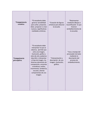 *El estudiante debe                                    *Representar
  *Competencia     generar sensibilidad      *Creación de figuras      mediante dibujos o
     creativa     para soñar, proyectar,    artísticas para decorar   Escenificación lo que
                 idear, proponer o crear           la escuela.               hicieron
                  nuevas y significativas                             (embellecimiento de
                   realidades artísticas.                                  la escuela).




                    *El estudiante debe
                   interpretar lo que se
                  observa, permite que
                     ante una imagen,                                  *Uso y manejo del
                   ilustración, gráfico u                             procesador de texto
                 obra de arte, podamos                                    mediante la
*Competencia      describir e interpretar     *Interpretación y         descripción del
perceptiva.       el tipo de imagen, los     descripción de una           proceso de
                 diversos elementos de       imagen, ilustración,      embellecimiento.
                 composición, armonías             gráfico.
                    cromáticas, estilos,
                 movimiento, tendencia,
                      escuela y demás
                  componentes de una
                          imagen.




                 .
                            .
 