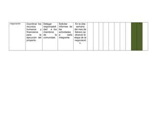 negociación

Coordinar los
recursos
humanos
y
financieros
para
la
ejecución del
proyecto.

Delegar
responsabili
dad a los
miembros
de
la
comunidad.

Solicitar
En la 2da
informes de
semana
las
del mes de
actividades
febrero se
a
cada alcanzó la
integrante
etapa de la
negociació
n.

4

 