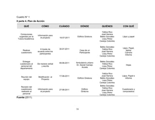 Cuadro N° 1
II parte 4. Plan de Acción

       QUÉ               CÓMO            CUÁNDO             DÓNDE               QUIÉNES          CON QUÉ

                                                                                 Yelitza Rico
    Correcciones                                                                José Herrera
                     Información para
  sugeridas por la                                     Edificio Giraluna       Belkis González   Lápiz y papel
                        el proyecto      16-07-2011
 Tutora Académica                                                                Lissy Pérez
                                                                              Carelys Colombo
                                                                           Rafael Doran
                                                                              Belkis González
                                         30-07-2011                                              Lápiz, Papel,
                        A través de                                             Yelitza Rico
      Realizar                                             Casa de un                               laptop
                     acuerdo entre los                                         José Herrera
    cuestionario                                           Participante                            Cámara
                       participantes                                            Lissy Pérez
                                                                                                   Informe
                                                                              Carelys Colombo

     Entregar                                                                 Belkis González
                                         09-08-2011   Ambulatorio urbano
   cuestionario al   De manera verbal                                           Yelitza Rico
                                                      Dr. Daniel Camejo                              Hojas
    personal del         y escrita                                              Lissy Pérez
                                                           Acosta
   departamento                                                               Carelys Colombo

                                                                                Yelitza Rico
                                         17-08-2011                            José Herrera      Lápiz, Papel e
    Reunión del       Modificación al
                                                       Edificio Giraluna      Belkis González       informe
      equipo            Proyecto
                                                                                Lissy Pérez
                                                                              Carelys Colombo
                                                                              Belkis González
    Revisión del
                                                                                Yelitza Rico
    cuestionario     Información para    27-08-2011         Edificio                             Cuestionario y
                                                                               Jose Herrera
    realizado al        el proyecto                         Giraluna                             computadora
                                                                                Lissy Pérez
      personal
                                                                              Carelys Colombo
Fuente:(2011)



                                                      16
 