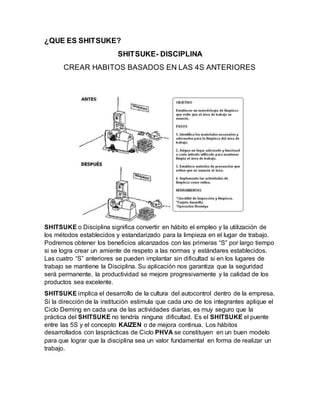 ¿QUE ES SHITSUKE?
SHITSUKE- DISCIPLINA
CREAR HABITOS BASADOS EN LAS 4S ANTERIORES
SHITSUKE o Disciplina significa convertir en hábito el empleo y la utilización de
los métodos establecidos y estandarizado para la limpieza en el lugar de trabajo.
Podremos obtener los beneficios alcanzados con las primeras “S” por largo tiempo
si se logra crear un amiente de respeto a las normas y estándares establecidos.
Las cuatro “S” anteriores se pueden implantar sin dificultad si en los lugares de
trabajo se mantiene la Disciplina. Su aplicación nos garantiza que la seguridad
será permanente, la productividad se mejore progresivamente y la calidad de los
productos sea excelente.
SHITSUKE implica el desarrollo de la cultura del autocontrol dentro de la empresa.
Si la dirección de la institución estimula que cada uno de los integrantes aplique el
Ciclo Deming en cada una de las actividades diarias, es muy seguro que la
práctica del SHITSUKE no tendría ninguna dificultad. Es el SHITSUKE el puente
entre las 5S y el concepto KAIZEN o de mejora continua. Los hábitos
desarrollados con lasprácticas de Ciclo PHVA se constituyen en un buen modelo
para que lograr que la disciplina sea un valor fundamental en forma de realizar un
trabajo.
 