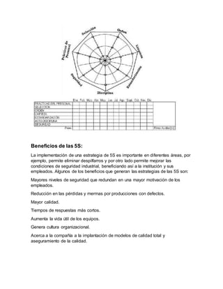 Beneficios de las 5S:
La implementación de una estrategia de 5S es importante en diferentes áreas, por
ejemplo, permite eliminar despilfarros y por otro lado permite mejorar las
condiciones de seguridad industrial, beneficiando así a la institución y sus
empleados. Algunos de los beneficios que generan las estrategias de las 5S son:
Mayores niveles de seguridad que redundan en una mayor motivación de los
empleados.
Reducción en las pérdidas y mermas por producciones con defectos.
Mayor calidad.
Tiempos de respuestas más cortos.
Aumenta la vida útil de los equipos.
Genera cultura organizacional.
Acerca a la compañía a la implantación de modelos de calidad total y
aseguramiento de la calidad.
 