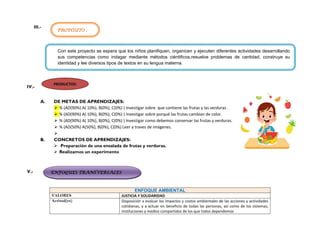 III.-
IV.-
A. DE METAS DE APRENDIZAJES:
➢ % (AD(90%) A( 10%), B(0%), C(0%) ) Investigar sobre que contiene las frutas y las verduras .
➢ % (AD(90%) A( 10%), B(0%), C(0%) ) Investigar sobre porqué las frutas cambian de color.
➢ % (AD(90%) A( 10%), B(0%), C(0%) ) Investigar como debemos conservar las frutas y verduras.
➢ % (AD(50%) A(50%), B(0%), C(0%) Leer a traves de imágenes.
➢
B. CONCRETOS DE APRENDIZAJES:
➢ Preparación de una ensalada de frutas y verduras.
➢ Realizamos un experimento
V.-
ENFOQUE AMBIENTAL
VALORES JUSTICIA Y SOLIDARIDAD
Actitud(es) Disposición a evaluar los impactos y costos ambientales de las acciones y actividades
cotidianas, y a actuar en beneficio de todas las personas, así como de los sistemas,
instituciones y medios compartidos de los que todos dependemos
PROPÓSITO :
Con este proyecto se espera que los niños planifiquen, organicen y ejecuten diferentes actividades desarrollando
sus competencias como indagar mediante métodos ciéntificos,resuelve problemas de cantidad, construye su
identidad y lee diversos tipos de textos en su lengua materna.
ENFOQUES TRANSVERSALES
PRODUCTOS:
 