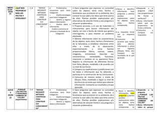 MIERC
OLES
28/08/
22.
¿QUÉ NOS
PROPORCIO
NAN LAS
FRUTAS Y
VERDURAS?
C.A “INDAGA
MEDIANTE
MÉTODOS
CIENTÍFICOS
PARA
CONSTRUIR
SUS
CONOCIMIENT
OS”
• Problematiza
situaciones para hacer
indagación.
o Diseña estrategias
para hacer indagación.
o Genera y registra
datos o información.
o Analiza datos e
información.
Evalúa y comunica el
proceso y resultado de su
indagación.
• Hace preguntas que expresan su curiosidad
sobre los objetos, seres vivos, hechos o
fenómenos que acontecen en su ambiente; da a
conocer lo que sabe y las ideas que tiene acerca
de ellos. Plantea posibles explicaciones y/o
alternativas de solución frente a una pregunta o
situación problemática.
• Propone acciones, y el uso de materiales e
instrumentos para buscar información del
objeto, ser vivo o hecho de interés que genera
interrogantes, o para resolver un problema
planteado.
• Obtiene información sobre las características
de los objetos, seres vivos, hechos y fenómenos
de la naturaleza, y establece relaciones entre
ellos a través de la observación,
experimentación y otras fuentes
proporcionadas (libros, noticias, videos,
imágenes, entrevistas). Describe sus
características, necesidades, funciones,
relaciones o cambios en su apariencia física.
Registra la información de diferentes formas
(con fotos, dibujos, modelado o de acuerdo con
su nivel de escritura).
• Compara sus explicaciones y predicciones con
los datos e información que ha obtenido, y
participa en la construcción de las conclusiones.
• Comunica de manera verbal, a través de
dibujos, fotos, modelado o según su nivel de
escritura las acciones que realizó para obtener
información. Comparte sus resultados y lo que
aprendió.
• Busca e identifica
información, hace
preguntas y plantea
posibles
explicaciones sobre
los objetos, seres
vivos, hechos
comparando
•
• su respuesta inicial
con su respuesta
final.
• Comunica las
acciones que realizo
para obtener
información y utiliza
sus registros
(dibujos, fotos, etc)
Compara sus
resultados de lo que
aprendió.
• Responde a la
pregunta ¿Qué
nos proporcionan
las frutas y
verduras?
• Busca información
sobre qué nos
proporciona las
frutas y verduras..
• Comunica y
Compara sus
respuestas.
JUEVE
S
29/09
22
¿PORQUÉ
LAS FRUTAS
Y VERDURAS
CAMBIAN DE
COLOR?
(experimento)
C.A “INDAGA
MEDIANTE
MÉTODOS
CIENTÍFICOS
PARA
CONSTRUIR
SUS
CONOCIMIENT
OS”
• Problematiza
situaciones para hacer
indagación.
o Diseña estrategias
para hacer indagación.
o Genera y registra
datos o información.
• Hace preguntas que expresan su curiosidad
sobre los objetos, seres vivos, hechos o
fenómenos que acontecen en su ambiente; da a
conocer lo que sabe y las ideas que tiene acerca
de ellos. Plantea posibles explicaciones y/o
alternativas de solución frente a una pregunta o
situación problemática.
• Busca e identifica
información, hace
preguntas y plantea
posibles
explicaciones sobre
los objetos, seres
vivos, hechos
comparando su
• Responde a la
pregunta
¿¿PORQUÉ LAS
FRUTAS Y
VERDURAS
CAMBIAN DE
COLOR?
• Busca información
sobre el, porqué
 