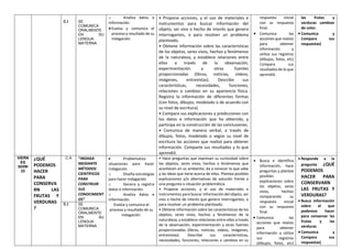 C.I SE
COMUNICA
ORALMENTE
EN SU
LENGUA
MATERNA.
o Analiza datos e
información.
• Evalúa y comunica el
proceso y resultado de su
indagación.
• Propone acciones, y el uso de materiales e
instrumentos para buscar información del
objeto, ser vivo o hecho de interés que genera
interrogantes, o para resolver un problema
planteado.
• Obtiene información sobre las características
de los objetos, seres vivos, hechos y fenómenos
de la naturaleza, y establece relaciones entre
ellos a través de la observación,
experimentación y otras fuentes
proporcionadas (libros, noticias, videos,
imágenes, entrevistas). Describe sus
características, necesidades, funciones,
relaciones o cambios en su apariencia física.
Registra la información de diferentes formas
(con fotos, dibujos, modelado o de acuerdo con
su nivel de escritura).
• Compara sus explicaciones y predicciones con
los datos e información que ha obtenido, y
participa en la construcción de las conclusiones.
• Comunica de manera verbal, a través de
dibujos, fotos, modelado o según su nivel de
escritura las acciones que realizó para obtener
información. Comparte sus resultados y lo que
aprendió.
respuesta inicial
con su respuesta
final.
• Comunica las
acciones que realizo
para obtener
información y
utiliza sus registros
(dibujos, fotos, etc)
Compara sus
resultados de lo que
aprendió.
las frutas y
verduras cambian
de color.
• Comunica y
Compara sus
respuestas{
VIERN
ES
30/09/
22
¿QUÉ
PODEMOS
HACER
PARA
CONSERVA
RN LAS
FRUTAS Y
VERDURAS
?
C.A “INDAGA
MEDIANTE
MÉTODOS
CIENTÍFICOS
PARA
CONSTRUIR
SUS
CONOCIMIENT
OS”
• Problematiza
situaciones para hacer
indagación.
o Diseña estrategias
para hacer indagación.
o Genera y registra
datos o información.
o Analiza datos e
información.
Evalúa y comunica el
proceso y resultado de su
indagación.
• Hace preguntas que expresan su curiosidad sobre
los objetos, seres vivos, hechos o fenómenos que
acontecen en su ambiente; da a conocer lo que sabe
y las ideas que tiene acerca de ellos. Plantea posibles
explicaciones y/o alternativas de solución frente a
una pregunta o situación problemática.
• Propone acciones, y el uso de materiales e
instrumentos para buscar información del objeto, ser
vivo o hecho de interés que genera interrogantes, o
para resolver un problema planteado.
• Obtiene información sobre las características de los
objetos, seres vivos, hechos y fenómenos de la
naturaleza, y establece relaciones entre ellos a través
de la observación, experimentación y otras fuentes
proporcionadas (libros, noticias, videos, imágenes,
entrevistas). Describe sus características,
necesidades, funciones, relaciones o cambios en su
• Busca e identifica
información, hace
preguntas y plantea
posibles
explicaciones sobre
los objetos, seres
vivos, hechos
comparando su
respuesta inicial
con su respuesta
final.
• Comunica las
acciones que realizo
para obtener
información y utiliza
sus registros
(dibujos, fotos, etc)
• Responde a la
pregunta ¿QUÉ
PODEMOS
HACER PARA
CONSERVARN
LAS FRUTAS Y
VERDURAS?
• Busca información
sobre el que
podemos hacer
para conservar las
frutas y las
verduras
• Comunica y
Compara sus
respuestas{
C.I SE
COMUNICA
ORALMENTE
EN SU
LENGUA
MATERNA.
 