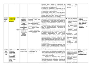 apariencia física. Registra la información de
diferentes formas (con fotos, dibujos, modelado o de
acuerdo con su nivel de escritura).
• Compara sus explicaciones y predicciones con los
datos e información que ha obtenido, y participa en
la construcción de las conclusiones.
• Comunica de manera verbal, a través de dibujos,
fotos, modelado o según su nivel de escritura las
acciones que realizó para obtener información.
Comparte sus resultados y lo que aprendió.
Compara sus
resultados de lo que
aprendió.
LUNES
03/10
/22
Preparamos
ensalada de
verduras
C.A “INDAGA
MEDIANTE
MÉTODOS
CIENTÍFICOS
PARA
CONSTRUIR
SUS
CONOCIMIENT
OS”
• Problematiza
situaciones para hacer
indagación.
o Diseña estrategias
para hacer indagación.
o Genera y registra
datos o información.
o Analiza datos e
información.
Evalúa y comunica el
proceso y resultado de su
indagación.
• Hace preguntas que expresan su curiosidad sobre los
objetos, seres vivos, hechos o fenómenos que acontecen
en su ambiente; da a conocer lo que sabe y las ideas que
tiene acerca de ellos. Plantea posibles explicaciones y/o
alternativas de solución frente a una pregunta o situación
problemática.
• Propone acciones, y el uso de materiales e instrumentos
para buscar información del objeto, ser vivo o hecho de
interés que genera interrogantes, o para resolver un
problema planteado.
• Obtiene información sobre las características de los
objetos, seres vivos, hechos y fenómenos de la naturaleza,
y establece relaciones entre ellos a través de la
observación, experimentación y otras fuentes
proporcionadas (libros, noticias, videos, imágenes,
entrevistas). Describe sus características, necesidades,
funciones, relaciones o cambios en su apariencia física.
Registra la información de diferentes formas (con fotos,
dibujos, modelado o de acuerdo con su nivel de escritura).
• Compara sus explicaciones y predicciones con los datos e
información que ha obtenido, y participa en la construcción
de las conclusiones.
• Comunica de manera verbal, a través de dibujos, fotos,
modelado o según su nivel de escritura las acciones que
realizó para obtener información. Comparte sus resultados
y lo que aprendió.
• Busca e identifica
información, hace
preguntas y plantea
posibles
explicaciones sobre
los objetos, seres
vivos, hechos
comparando su
respuesta inicial
con su respuesta
final.
• Comunica las
acciones que realizo
para obtener
información y utiliza
sus registros
(dibujos, fotos, etc)
Compara sus
resultados de lo que
aprendió.
• Responde a la
pregunta
• Busca información
sobre el, de cómo
nacen los perros.
• Comunica y
Compara sus
respuestas{
C.I SE
COMUNICA
ORALMENTE
EN SU
LENGUA
MATERNA.
MART
ES
04/10
/22
¿QUE
VERDURAS
CONSUMIM
OS EN CASA
Y QUÉ
DEBERÍAMO
S CONSUMIR
MÁS PARA
ESTAR
SANOS?
P.S CONSTRUYE
SU IDENTIDAD
• Se valora a sí mismo.
• Autorregula sus
emociones
• Toma la iniciativa para realizar acciones de
cuidado personal, de manera autónoma, y da razón
sobre las decisiones que toma. Se organiza con sus
compañeros y realiza algunas actividades cotidianas
y juegos según sus intereses.
• Expresa sus emociones; utiliza palabras,
gestos y movimientos corporales e identifica las
causas que las originan. Reconoce las emociones de
los demás, y muestra su simpatía, desacuerdo o
preocupación.
• Dialoga sobre las frutas
que consumen en casa
y sobre otros alimentos
que debemos consumir
para estar sanos.
• Expresa sus emociones
con gestos, palabras,
movimientos
corporales y menciona
las causas que lo
producen. Reconoce y
Dibujo de la
actividad.
Dialogo sobre las
frutas y verduras.
 