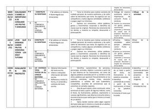 respeta las emociones
de los demás
MIER
COLES
05/10
/22
DIALOGAMO
S SOBRE LA
IMPORTANCI
A DE
CONSUMIR
LAS FRUTAS
Y VERDURAS
P.S CONSTRUYE
SU IDENTIDAD
• Se valora a sí mismo.
• Autorregula sus
emociones
•
• Toma la iniciativa para realizar acciones de
cuidado personal, de manera autónoma, y da razón
sobre las decisiones que toma. Se organiza con sus
compañeros y realiza algunas actividades cotidianas
y juegos según sus intereses.
• Expresa sus emociones; utiliza palabras,
gestos y movimientos corporales e identifica las
causas que las originan. Reconoce las emociones de
los demás, y muestra su simpatía, desacuerdo o
preocupación.
• Dialoga de manera
autónoma sobre la
importancia de
consumir frutas y
verduras
• Expresa sus emociones
con gestos, palabras,
movimientos
corporales y menciona
las causas que lo
producen. Reconoce y
respeta las emociones
de los demás
• Dibujo de la
actividad.
C SE
COMUNICA
ORALMENTE
EN SU
LENGUA
MATERNA.
JUEVE
S
06/10
/22}
¿POR QUÉ
DEBEMOS
COMER
FRUTAS Y
VERDURAS
TODOS LOS
DÍAS?
TUTORIA
P.S CONSTRUYE
SU IDENTIDAD
• Se valora a sí mismo.
• Autorregula sus
emociones
•
• Toma la iniciativa para realizar acciones de
cuidado personal, de manera autónoma, y da razón
sobre las decisiones que toma. Se organiza con sus
compañeros y realiza algunas actividades cotidianas
y juegos según sus intereses.
• Expresa sus emociones; utiliza palabras,
gestos y movimientos corporales e identifica las
causas que las originan. Reconoce las emociones de
los demás, y muestra su simpatía, desacuerdo o
preocupación.
• Practica hábitos
saludables sobre
porque debemos
comer frutas y
verduras.
• Expresa sus emociones
con gestos, palabras,
movimientos
corporales y menciona
las causas que lo
producen. Reconoce y
respeta las emociones
de los demás
Dibujo de la
actividad.
SE
COMUNICA
ORALMENTE
EN SU
LENGUA
MATERNA.
•
VIERN
ES
07/10
/22
EVALUACÍO
N DEL
PROYECTO
C.I LEE DIVERSOS
TIPOS DE
TEXTOS EN SU
LENGUA
MATERNA
• Obtiene información
del texto escrito.
• Infiere e interpreta
información del texto
escrito.
• Reflexiona y evalúa la
forma, el contenido y
contexto del texto
escrito.
•
• Identifica características de personas,
personajes, animales, objetos o acciones a partir de
lo que observa en las ilustraciones, así como de
algunas palabras conocidas por él: su nombre o el de
otros, palabras que aparecen frecuentemente en los
cuentos, canciones, rondas, rimas, anuncios
publicitarios o carteles del aula (calendario,
cumpleaños, acuerdos de convivencia) que se
presentan en variados soportes.
• Dice de qué tratará, cómo continuará, cómo
terminará el texto a partir de algunos indicios, como
el título, las ilustraciones, palabras, expresiones o
sucesos significativos, que observa o escucha antes y
durante la lectura que realiza (por sí mismo o a través
de un adulto).
• Opina dando razones sobre algún aspecto
del texto leído (por sí mismo o a través de un adulto),
a partir de sus intereses y experiencia.
• Anticipa el contenido
de un texto a partir
del título, las
ilustraciones o las
palabras conocidas.
• Identifica el
contenido de un texto
a partir de las
ilustraciones, el título
o las palabras
conocidas.
• Comenta el texto que
ha leído.
• Identifica el
contenido del texto
(actividades del
proyecto) de
acuerdo a las
imágenes.
• Dibujo de la
actividad de hoy.
SE
COMUNICA
ORALMENTE
EN SU
LENGUA
MATERNA.
 