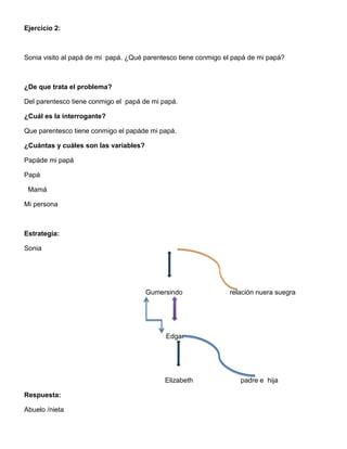 Ejercicio 2:
Sonia visito al papá de mi papá. ¿Qué parentesco tiene conmigo el papá de mi papá?
¿De que trata el problema?
Del parentesco tiene conmigo el papá de mi papá.
¿Cuál es la interrogante?
Que parentesco tiene conmigo el papáde mi papá.
¿Cuántas y cuáles son las variables?
Papáde mi papá
Papá
Mamá
Mi persona
Estrategia:
Sonia
Gumersindo relación nuera suegra
Edgar
Elizabeth padre e hija
Respuesta:
Abuelo /nieta
 