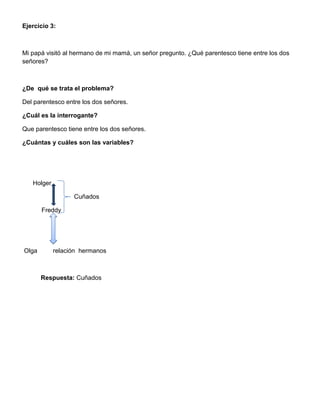 Ejercicio 3:
Mi papá visitó al hermano de mi mamá, un señor pregunto. ¿Qué parentesco tiene entre los dos
señores?
¿De qué se trata el problema?
Del parentesco entre los dos señores.
¿Cuál es la interrogante?
Que parentesco tiene entre los dos señores.
¿Cuántas y cuáles son las variables?
Holger
Cuñados
Freddy
Olga relación hermanos
Respuesta: Cuñados
 