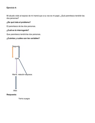 Ejercicio 4:
Mi abuelo visito al esposo de mi mamá que a su vez es mi papá. ¿Qué parentesco tendrán las
dos personas?
¿De qué trata el problema?
El parentesco de las dos personas.
¿Cuál es la interrogante?
Que parentesco tendrá las dos personas.
¿Cuántas y cuáles son las variables?
Segundo
José
María relación esposos
Alex
Respuesta:
Yerno suegra
 