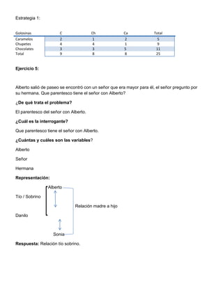 Estrategia 1:
Golosinas C Ch Ca Total
Caramelos 2 1 2 5
Chupetes 4 4 1 9
Chocolates 3 3 5 11
Total 9 8 8 25
Ejercicio 5:
Alberto salió de paseo se encontró con un señor que era mayor para él, el señor pregunto por
su hermana. Que parentesco tiene el señor con Alberto?
¿De qué trata el problema?
El parentesco del señor con Alberto.
¿Cuál es la interrogante?
Que parentesco tiene el señor con Alberto.
¿Cuántas y cuáles son las variables?
Alberto
Señor
Hermana
Representación:
Alberto
Tío / Sobrino
Relación madre a hijo
Danilo
Sonia
Respuesta: Relación tío sobrino.
 