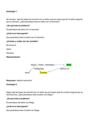 Estrategia 1:
Mi hermano salió de paseo se encontró con un señor que era mayor para él, el señor pregunto
por su hermano. ¿Qué parentesco tiene el señor con mi hermano?
¿De qué trata el problema?
El parentesco del señor con mi hermano.
¿Cuál es la interrogante?
Que parentesco tiene el señor con mi hermano.
¿Cuántas y cuáles son las variables?
Mi hermano
Señor
Hermano
Representación:
Nelson – Esther hermana/o Señor
Padres/hijos sobrino/ tío
Henry Jonathan
Respuesta: relación sobrino/tío
Estrategia 2:
Diego salió de paseo se encontró con un señor que era mayor para él, el señor pregunto por su
hermana Ana. ¿Qué parentesco tiene el señor con Diego?
¿De qué trata el problema?
El parentesco del señor con Diego.
¿Cuál es la interrogante?
Que parentesco tiene el señor con Diego.
 