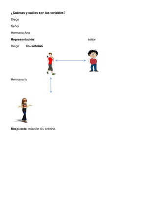 ¿Cuántas y cuáles son las variables?
Diego
Señor
Hermana Ana
Representación: señor
Diego tío- sobrino
Hermana /o
Respuesta: relación tío/ sobrino.
 
