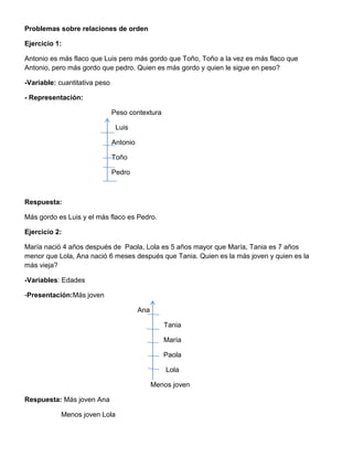 Problemas sobre relaciones de orden
Ejercicio 1:
Antonio es más flaco que Luis pero más gordo que Toño, Toño a la vez es más flaco que
Antonio, pero más gordo que pedro. Quien es más gordo y quien le sigue en peso?
-Variable: cuantitativa peso
- Representación:
Peso contextura
Luis
Antonio
Toño
Pedro
Respuesta:
Más gordo es Luis y el más flaco es Pedro.
Ejercicio 2:
María nació 4 años después de Paola, Lola es 5 años mayor que María, Tania es 7 años
menor que Lola, Ana nació 6 meses después que Tania. Quien es la más joven y quien es la
más vieja?
-Variables: Edades
-Presentación:Más joven
Ana
Tania
María
Paola
Lola
Menos joven
Respuesta: Más joven Ana
Menos joven Lola
 