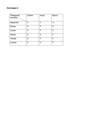 Estrategia 2:
Transporte
Nombre
Coche Avión Barco
Alejandro F F V
Benito F F V
Carlos V F F
Danilo F V F
Tomás V F F
Andrés F V F
 