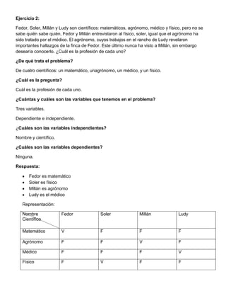 Ejercicio 2:
Fedor, Soler, Millán y Ludy son científicos: matemáticos, agrónomo, médico y físico, pero no se
sabe quién sabe quién, Fedor y Millán entrevistaron al físico, soler, igual que el agrónomo ha
sido tratado por el médico. El agrónomo, cuyos trabajos en el rancho de Ludy revelaron
importantes hallazgos de la finca de Fedor. Este último nunca ha visto a Millán, sin embargo
desearía conocerlo. ¿Cuál es la profesión de cada uno?
¿De qué trata el problema?
De cuatro científicos: un matemático, unagrónomo, un médico, y un físico.
¿Cuál es la pregunta?
Cuál es la profesión de cada uno.
¿Cuántas y cuáles son las variables que tenemos en el problema?
Tres variables.
Dependiente e independiente.
¿Cuáles son las variables independientes?
Nombre y científico.
¿Cuáles son las variables dependientes?
Ninguna.
Respuesta:
Fedor es matemático
Soler es físico
Millán es agrónomo
Ludy es el médico
Representación:
Nombre
Científico
Fedor Soler Millán Ludy
Matemático V F F F
Agrónomo F F V F
Médico F F F V
Físico F V F F
 