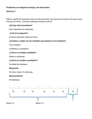 Problemas con diagrama de flujo y de intercambio
Ejercicio 1:
Helena repartió 84 estampas entre sus dos hermanos, de modo que el mayor le dio seis veces
más que al menor. ¿Cuantas estampas recibió el menor?
¿De qué trata el problema?
De la repartición de estampas.
¿Cuál es la pregunta?
Cuantas estampas recibió el menor.
¿Cuántas y cuáles son las variables que tenemos en el problema?
Tres variables.
Cualitativa y cuantitativa.
¿Cuál es la variable cualitativa?
Helena y estampas.
¿Cuál es la variable cuantitativa?
Cantidad de estampas.
Respuesta:
El menor recibe 12 estampas.
Representación:
84 estampas
12 12 12 12 12 12 12
Mayor 72 Menor 12
 