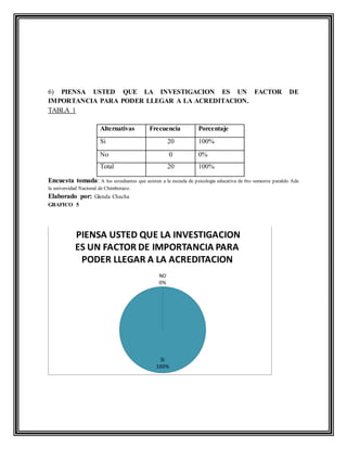 6) PIENSA USTED QUE LA INVESTIGACION ES UN FACTOR DE
IMPORTANCIA PARA PODER LLEGAR A LA ACREDITACION.
TABLA 1
Alternativas Frecuencia Porcentaje
Si 20 100%
No 0 0%
Total 20 100%
Encuesta tomada: A los estudiantes que asisten a la escuela de psicologia educativa de 6to semestre paralelo Ade
la universidad Nacional de Chimborazo.
Elaborado por: Glenda Chacha
GRAFICO 5
SI
100%
NO
0%
PIENSA USTED QUE LA INVESTIGACION
ES UN FACTOR DE IMPORTANCIA PARA
PODER LLEGAR A LA ACREDITACION
 