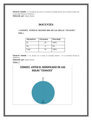 Encuesta tomada: A los estudiantes que asisten a la escuela de psicologia educativa de 6to semestre paralelo Ade
la universidad Nacional de Chimborazo.
Elaborado por: Glenda Chacha
DOCENTES
1) CONOCE USTED EL SIGNIFICADO DE LAS SIGLAS "CEAACES"
Tabla 1.
Alternativas Frecuencia Porcentaje
Si 20 100%
No 0 0%
Total 20 100%
Encuesta tomada: A los docentes de la escuela de psicología educativa de la universidad Nacional de
Chimborazo.
Elaborado por: Glenda Chacha
Grafico 1.
SI
100%
NO
0%
CONOCE USTED EL SIGNIFICADO DE LAS
SIGLAS "CEAACES"
 