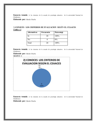 Encuesta tomada: A los docentes de la escuela de psicología educativa de la universidad Nacional de
Chimborazo.
Elaborado por: Glenda Chacha
2) CONOCES LOS CRITERIOS DE EVALUACION SEGÚN EL CEAACES
TABLA 2
Alternativas Frecuencia Porcentaje
Si 20 100%
No 0 0%
Total 20 100%
Encuesta tomada: A los docentes de la escuela de psicología educativa de la universidad Nacional de
Chimborazo.
Elaborado por: Glenda Chacha
GRAFICO 2
Encuesta tomada: A los docentes de la escuela de psicología educativa de la universidad Nacional de
Chimborazo.
Elaborado por: Glenda Chacha
SI
100%
NO
0%
2) CONOCES LOS CRITERIOS DE
EVALUACION SEGÚN EL CEAACES
 