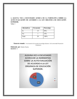 3) ALGUNA VEZ A ESCUCHADO ACERCA DE LA NORMATIVA SOBRE LA
AUTO EVALUACIÓN DE ACUERDO A LA LEY ORGÁNICA DE EDUCACIÓN
SUPERIOR.
Tabla 3
Alternativas Frecuencia Porcentaje
Si 19 90%
No 1 10%
Total 20 100%
Encuesta tomada: A los docentes de la escuela de psicología educativa de la universidad Nacional de
Chimborazo.
Elaborado por: Glenda Chacha
GRAFICO 3
80%
20%
ALGUNA VEZ A ESCUCHADO
ACERCADE LA NORMATIVA
SOBRE LA AUTO EVALUACIÓN
DE ACUERDO A LA LEY
ORGÁNICA DE EDUCACIÓN
SUPERIOR.
si
no
 